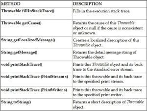 Exception Hierarchy And Types Techguruspeaks